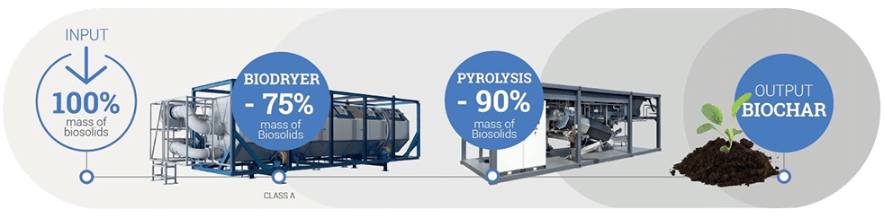 Biodrying Process